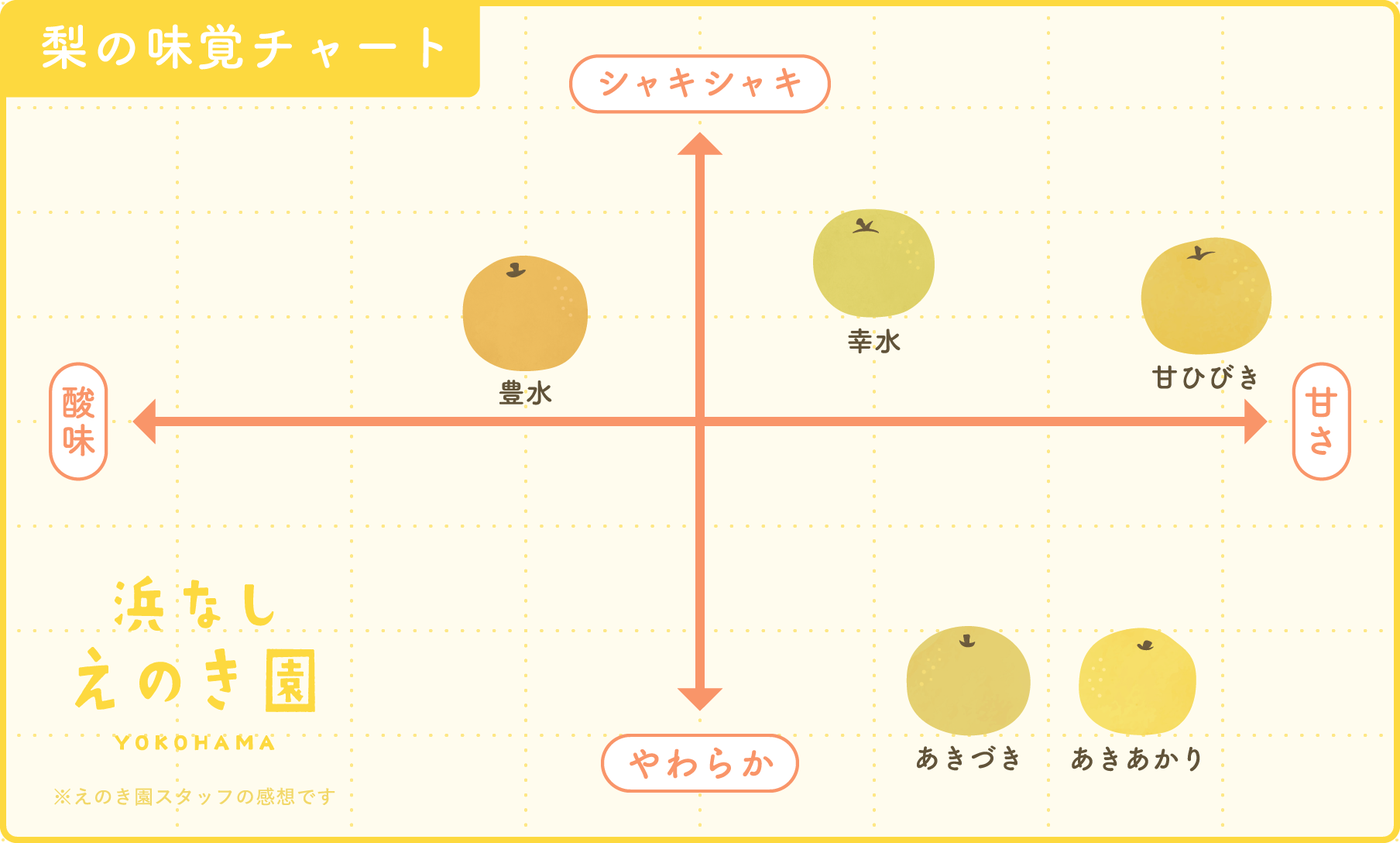 梨の味覚チャート